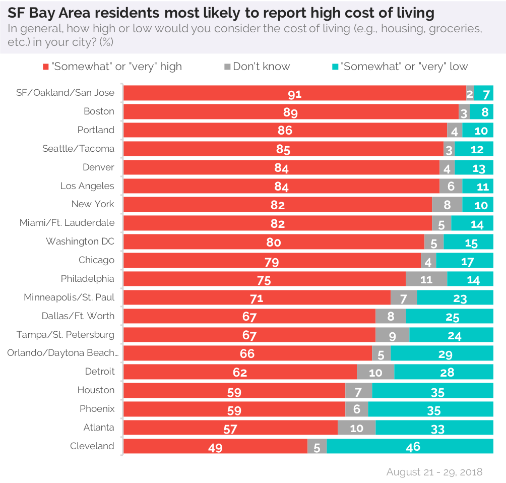 The Cost Of Living In The US Is High Especially If You Live In One Of 